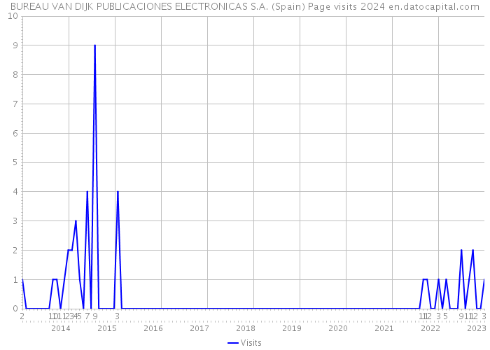 BUREAU VAN DIJK PUBLICACIONES ELECTRONICAS S.A. (Spain) Page visits 2024 