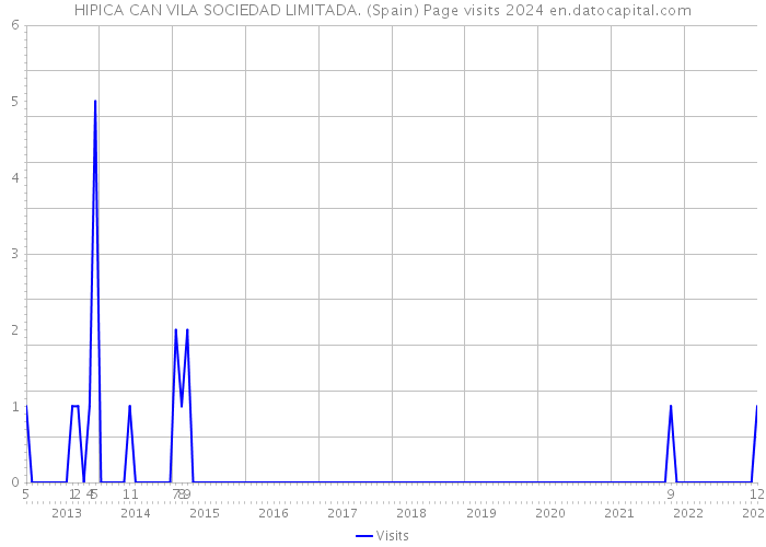 HIPICA CAN VILA SOCIEDAD LIMITADA. (Spain) Page visits 2024 