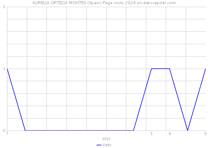 AURELIA ORTEGA MONTES (Spain) Page visits 2024 