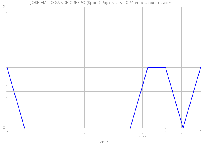 JOSE EMILIO SANDE CRESPO (Spain) Page visits 2024 