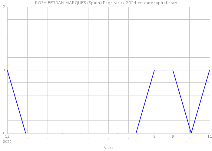 ROSA FERRAN MARQUES (Spain) Page visits 2024 