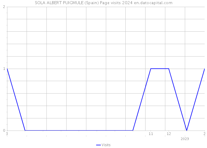 SOLA ALBERT PUIGMULE (Spain) Page visits 2024 