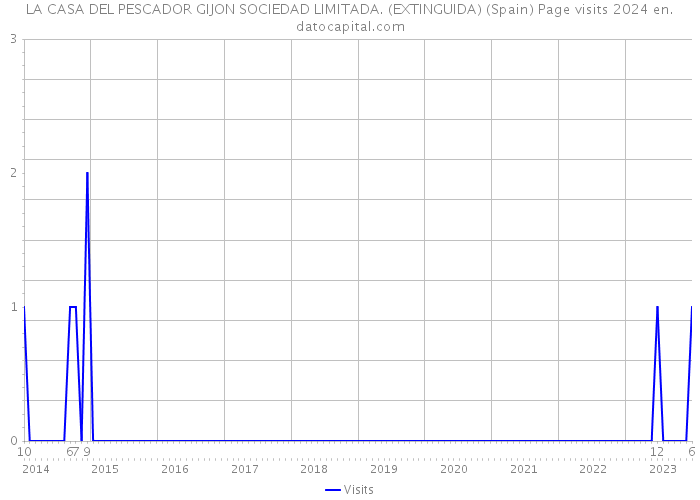LA CASA DEL PESCADOR GIJON SOCIEDAD LIMITADA. (EXTINGUIDA) (Spain) Page visits 2024 