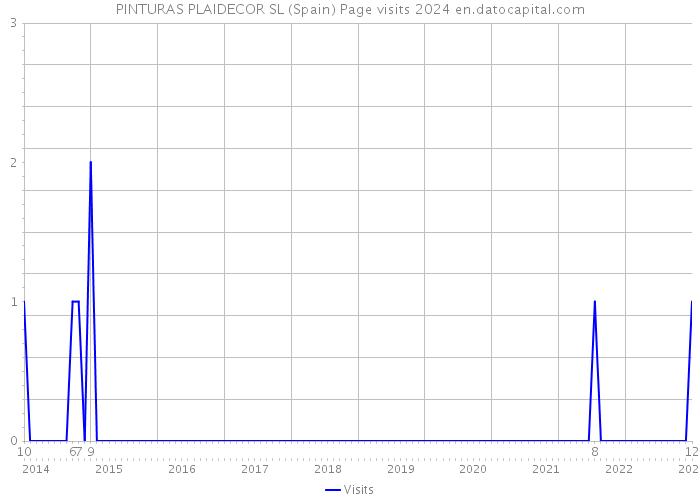 PINTURAS PLAIDECOR SL (Spain) Page visits 2024 