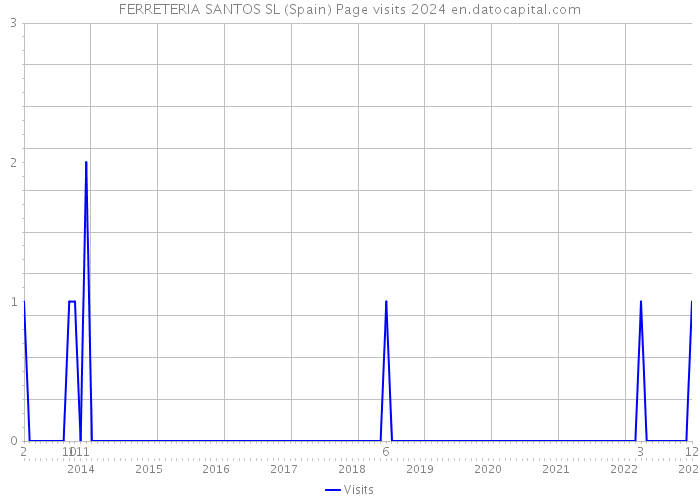 FERRETERIA SANTOS SL (Spain) Page visits 2024 
