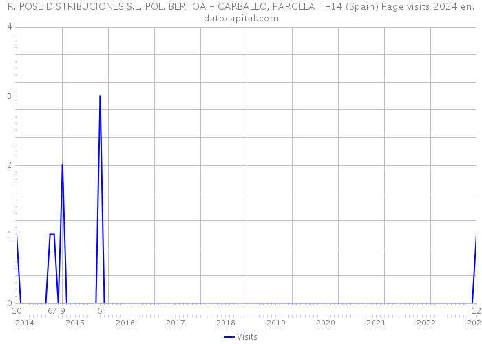 R. POSE DISTRIBUCIONES S.L. POL. BERTOA - CARBALLO, PARCELA H-14 (Spain) Page visits 2024 