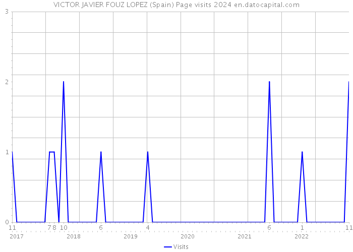 VICTOR JAVIER FOUZ LOPEZ (Spain) Page visits 2024 