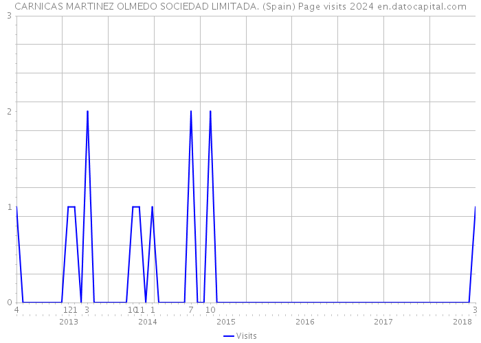 CARNICAS MARTINEZ OLMEDO SOCIEDAD LIMITADA. (Spain) Page visits 2024 