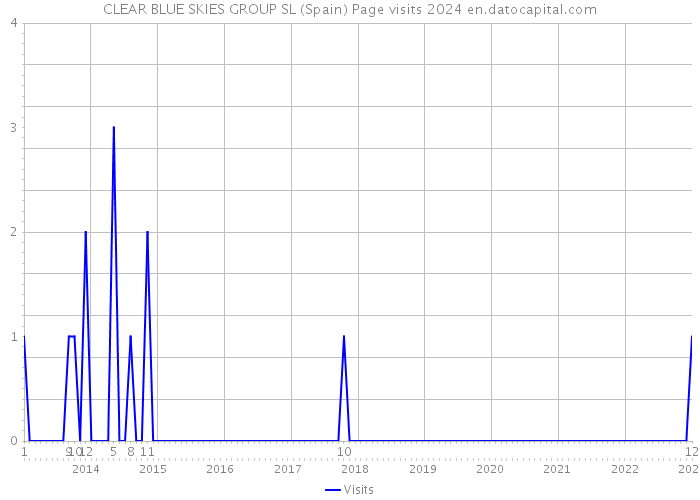 CLEAR BLUE SKIES GROUP SL (Spain) Page visits 2024 