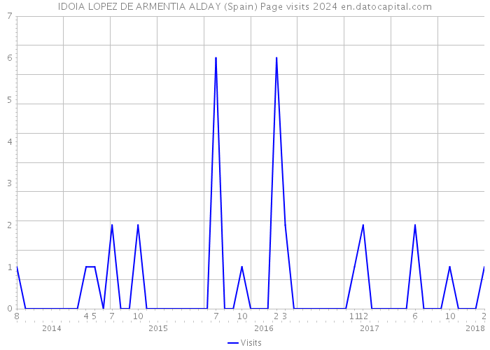 IDOIA LOPEZ DE ARMENTIA ALDAY (Spain) Page visits 2024 