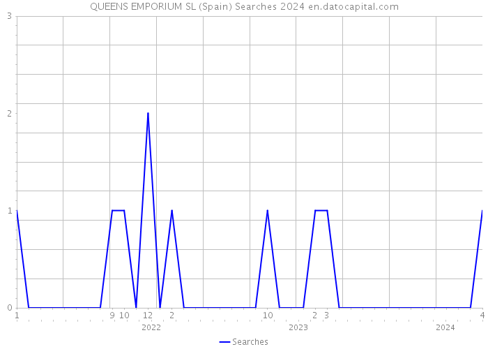 QUEENS EMPORIUM SL (Spain) Searches 2024 