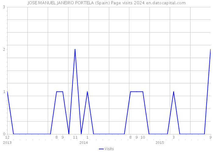 JOSE MANUEL JANEIRO PORTELA (Spain) Page visits 2024 