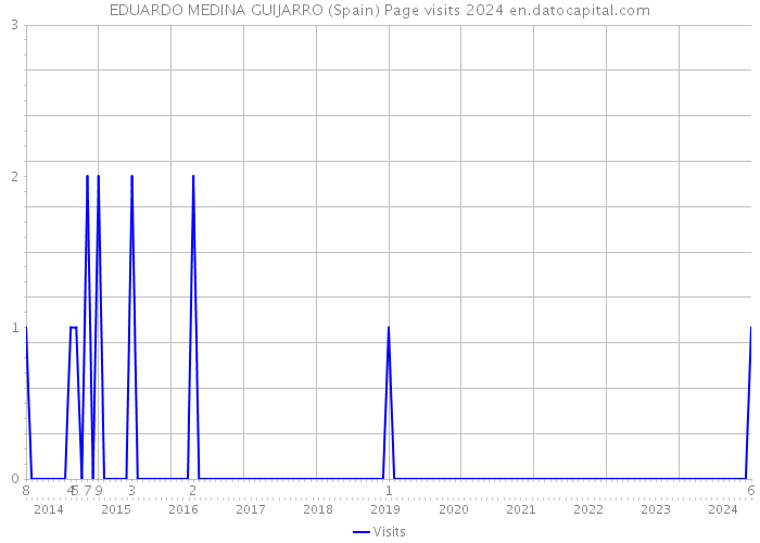 EDUARDO MEDINA GUIJARRO (Spain) Page visits 2024 