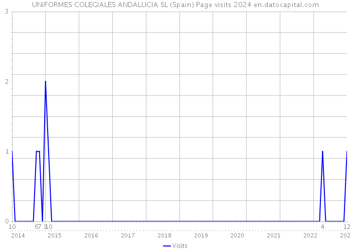 UNIFORMES COLEGIALES ANDALUCIA SL (Spain) Page visits 2024 