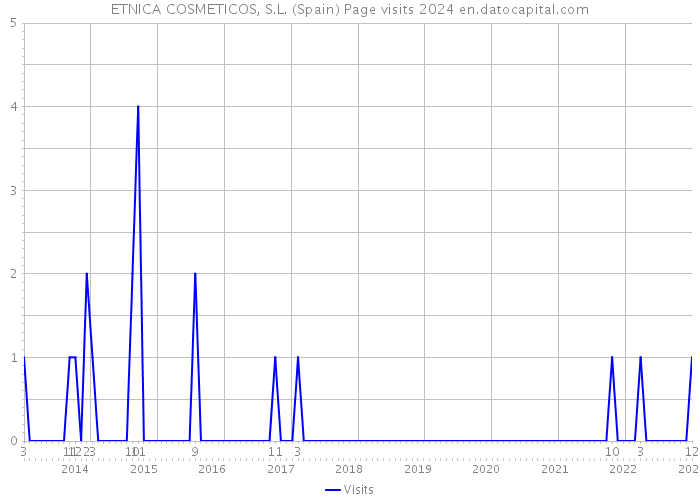 ETNICA COSMETICOS, S.L. (Spain) Page visits 2024 