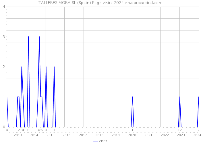 TALLERES MORA SL (Spain) Page visits 2024 