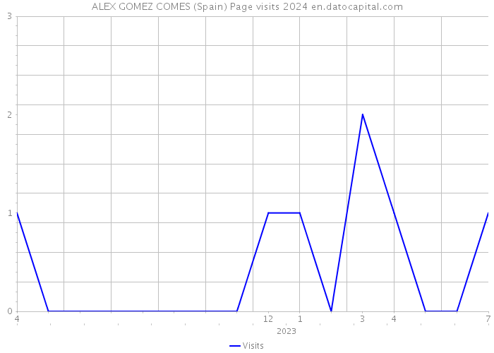 ALEX GOMEZ COMES (Spain) Page visits 2024 