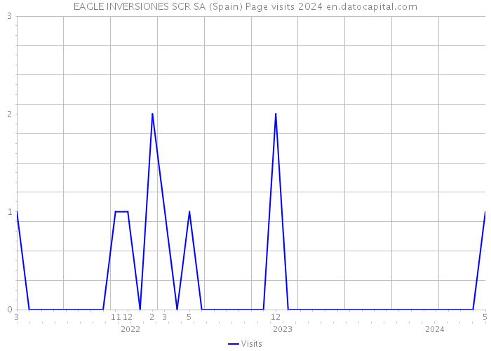 EAGLE INVERSIONES SCR SA (Spain) Page visits 2024 