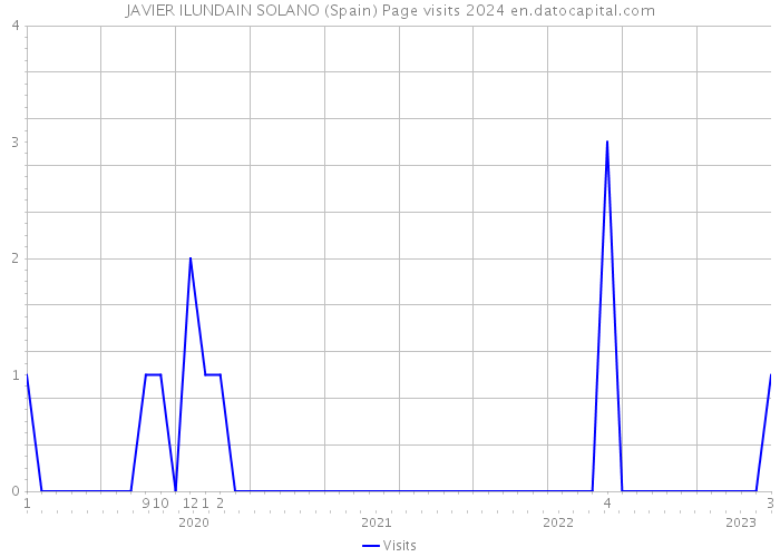 JAVIER ILUNDAIN SOLANO (Spain) Page visits 2024 