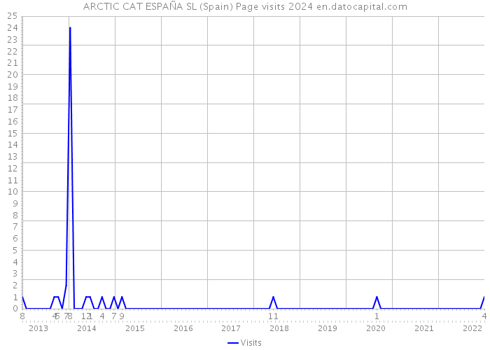 ARCTIC CAT ESPAÑA SL (Spain) Page visits 2024 