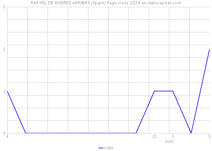 RAFAEL DE ANDRES ARRIBAS (Spain) Page visits 2024 