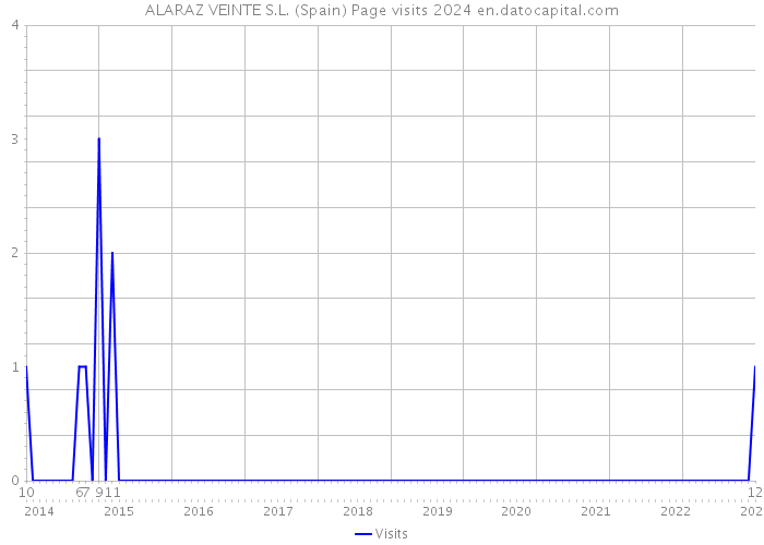 ALARAZ VEINTE S.L. (Spain) Page visits 2024 