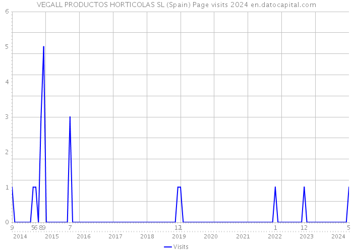 VEGALL PRODUCTOS HORTICOLAS SL (Spain) Page visits 2024 