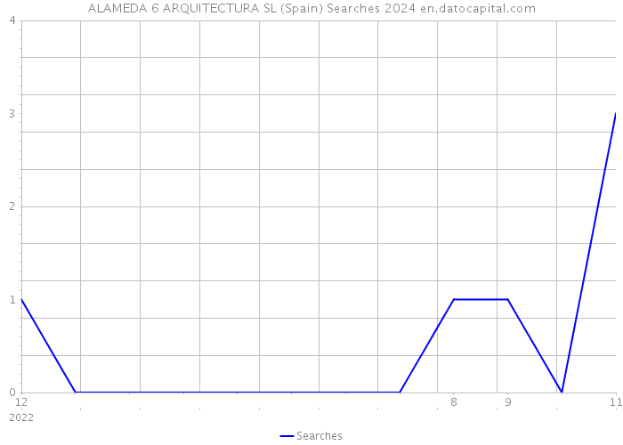 ALAMEDA 6 ARQUITECTURA SL (Spain) Searches 2024 