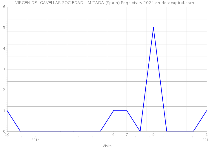 VIRGEN DEL GAVELLAR SOCIEDAD LIMITADA (Spain) Page visits 2024 