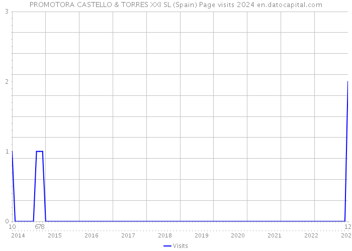 PROMOTORA CASTELLO & TORRES XXI SL (Spain) Page visits 2024 