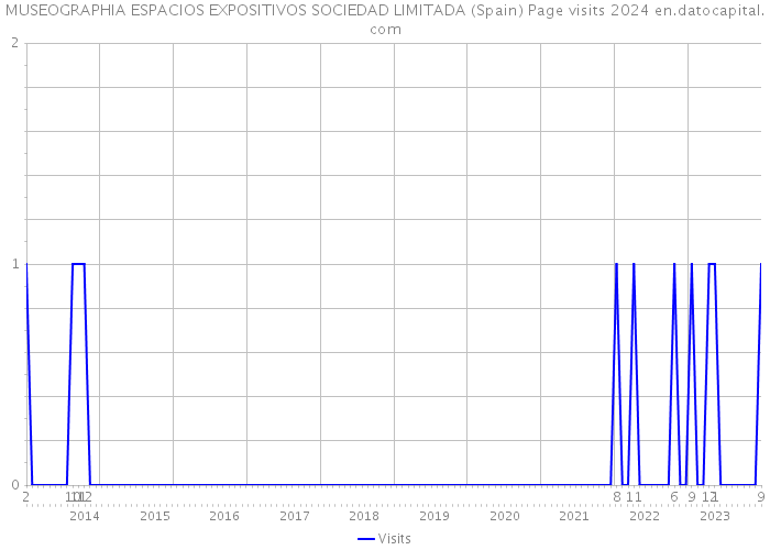 MUSEOGRAPHIA ESPACIOS EXPOSITIVOS SOCIEDAD LIMITADA (Spain) Page visits 2024 