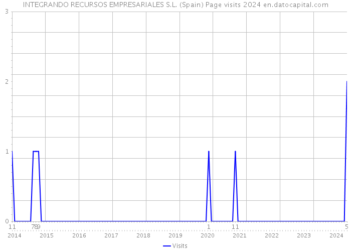 INTEGRANDO RECURSOS EMPRESARIALES S.L. (Spain) Page visits 2024 