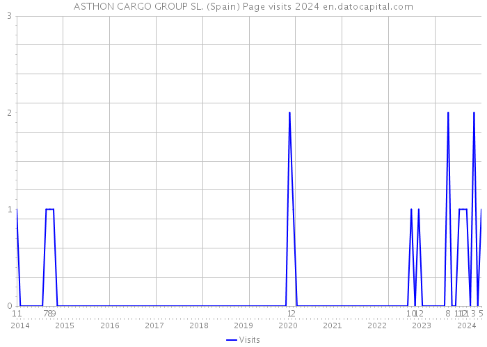 ASTHON CARGO GROUP SL. (Spain) Page visits 2024 