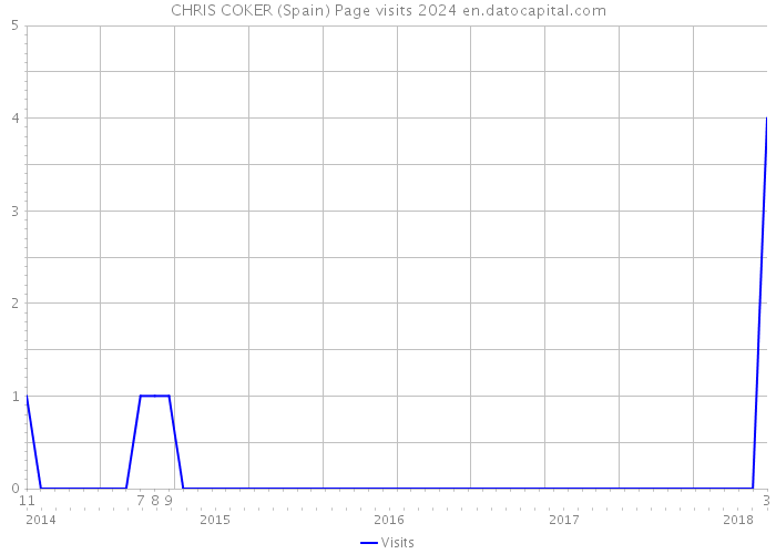 CHRIS COKER (Spain) Page visits 2024 