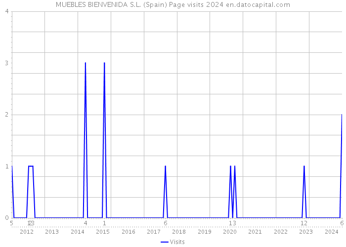 MUEBLES BIENVENIDA S.L. (Spain) Page visits 2024 