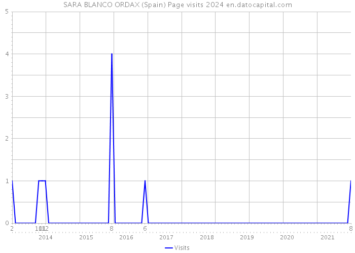 SARA BLANCO ORDAX (Spain) Page visits 2024 