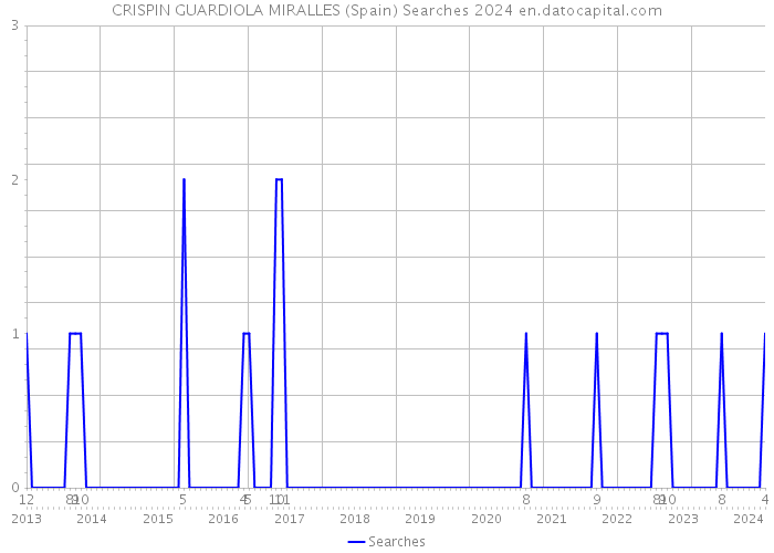 CRISPIN GUARDIOLA MIRALLES (Spain) Searches 2024 