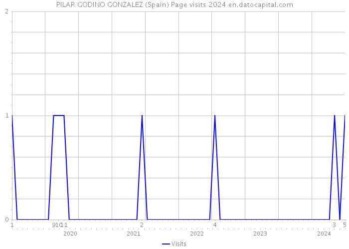 PILAR GODINO GONZALEZ (Spain) Page visits 2024 