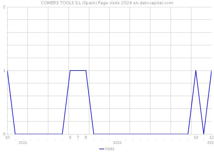 COMERS TOOLS S.L (Spain) Page visits 2024 