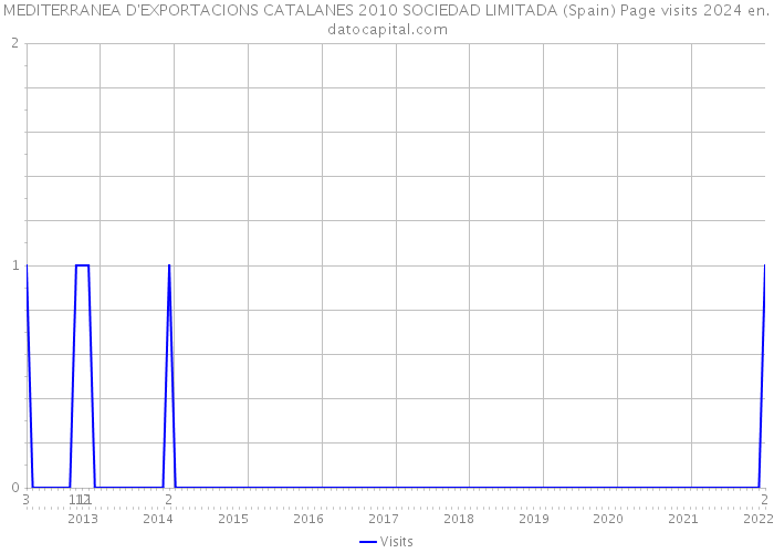MEDITERRANEA D'EXPORTACIONS CATALANES 2010 SOCIEDAD LIMITADA (Spain) Page visits 2024 