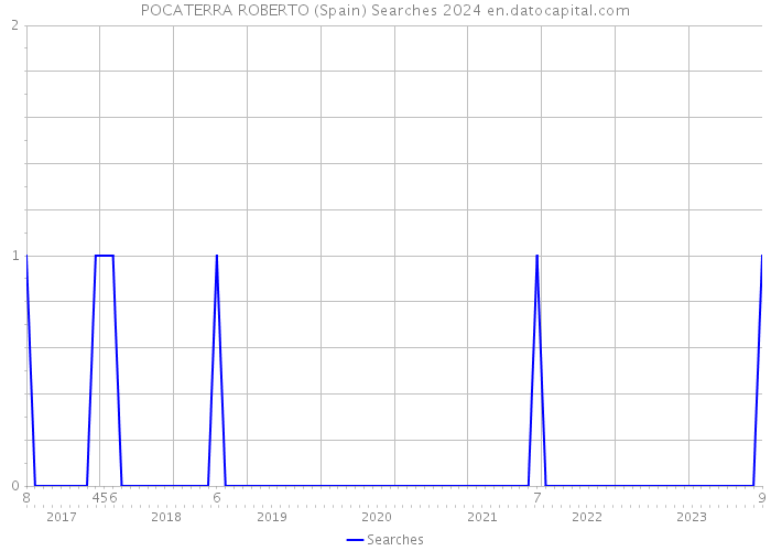 POCATERRA ROBERTO (Spain) Searches 2024 