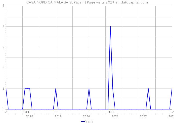 CASA NORDICA MALAGA SL (Spain) Page visits 2024 