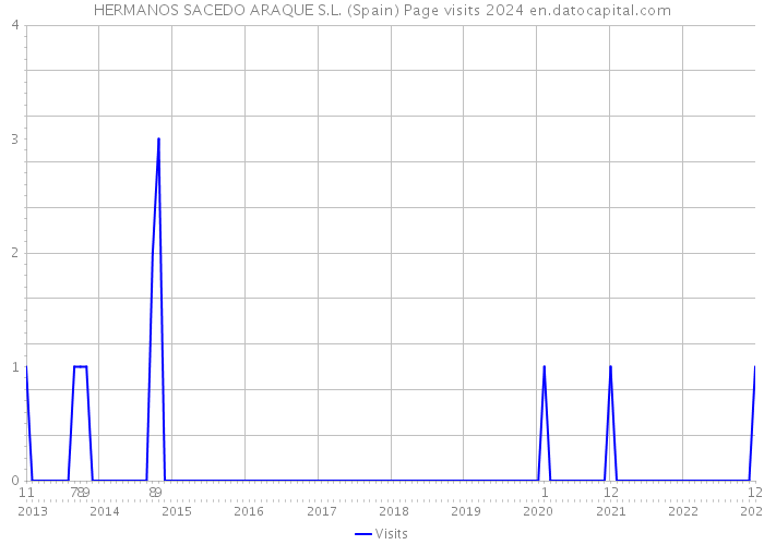 HERMANOS SACEDO ARAQUE S.L. (Spain) Page visits 2024 