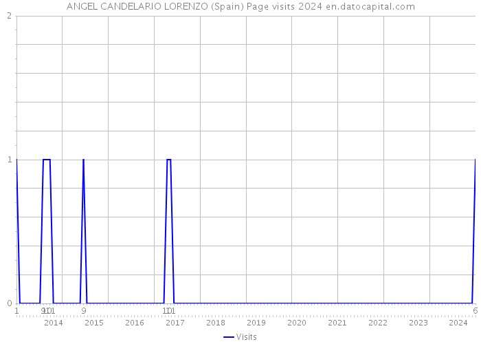 ANGEL CANDELARIO LORENZO (Spain) Page visits 2024 