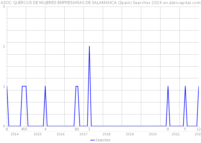 ASOC QUERCUS DE MUJERES EMPRESARIAS DE SALAMANCA (Spain) Searches 2024 