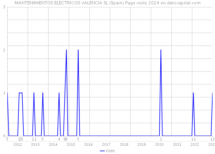 MANTENIMIENTOS ELECTRICOS VALENCIA SL (Spain) Page visits 2024 