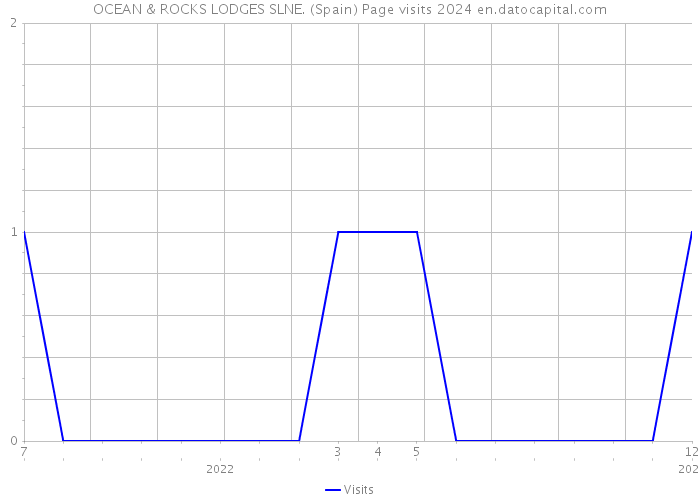 OCEAN & ROCKS LODGES SLNE. (Spain) Page visits 2024 