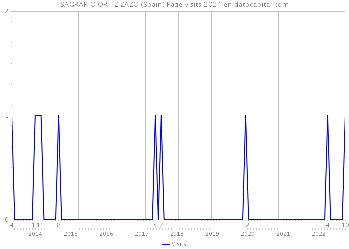 SAGRARIO ORTIZ ZAZO (Spain) Page visits 2024 