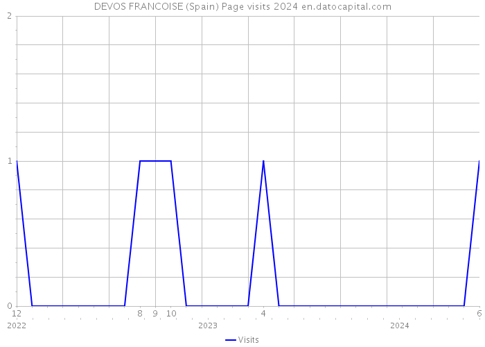 DEVOS FRANCOISE (Spain) Page visits 2024 