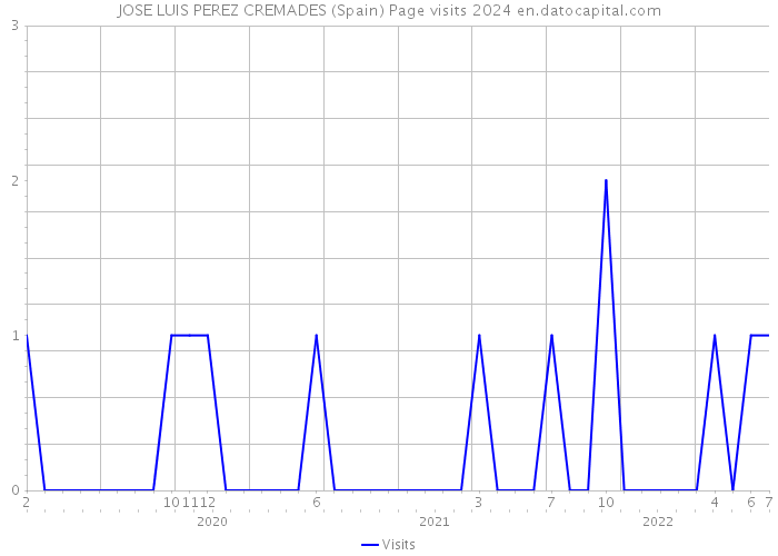 JOSE LUIS PEREZ CREMADES (Spain) Page visits 2024 